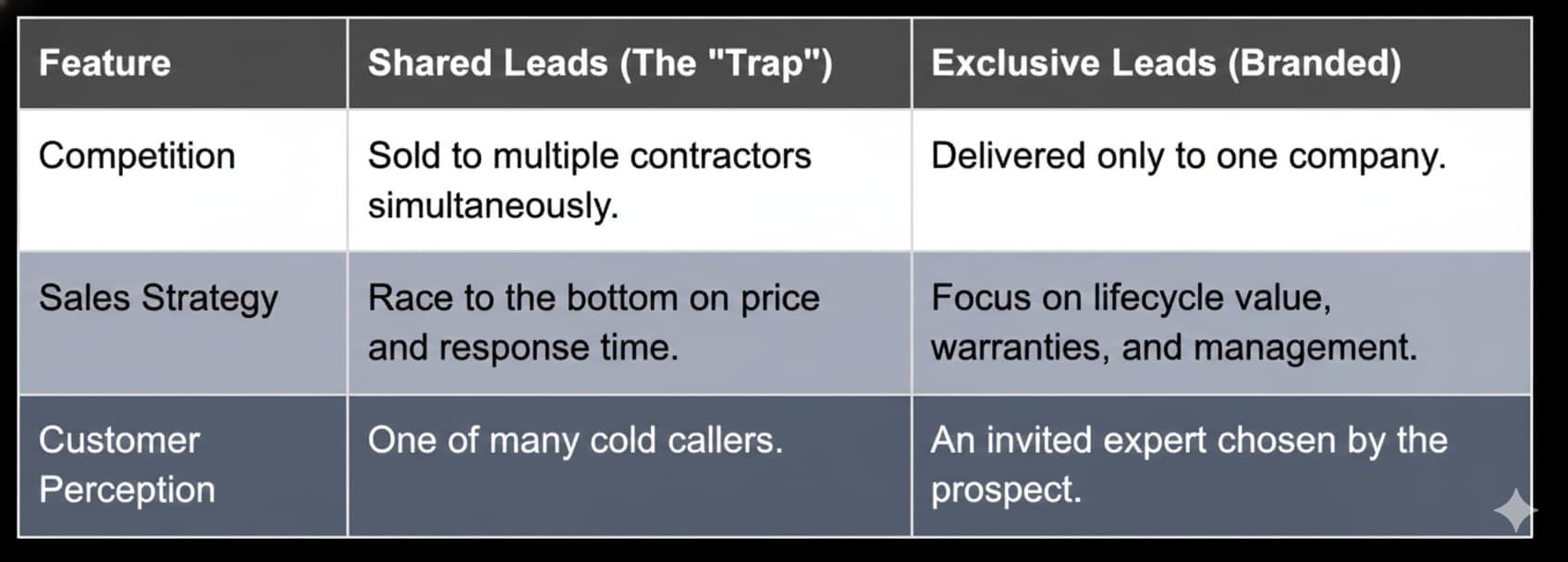 Commercial Roofing Leads: How to Generate or Buy High-Value Leads — illustration