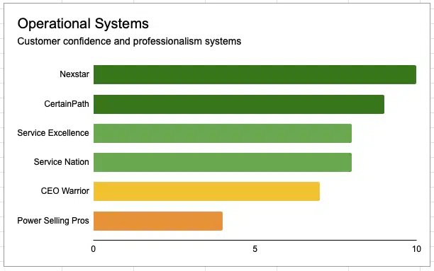 Operational Systems