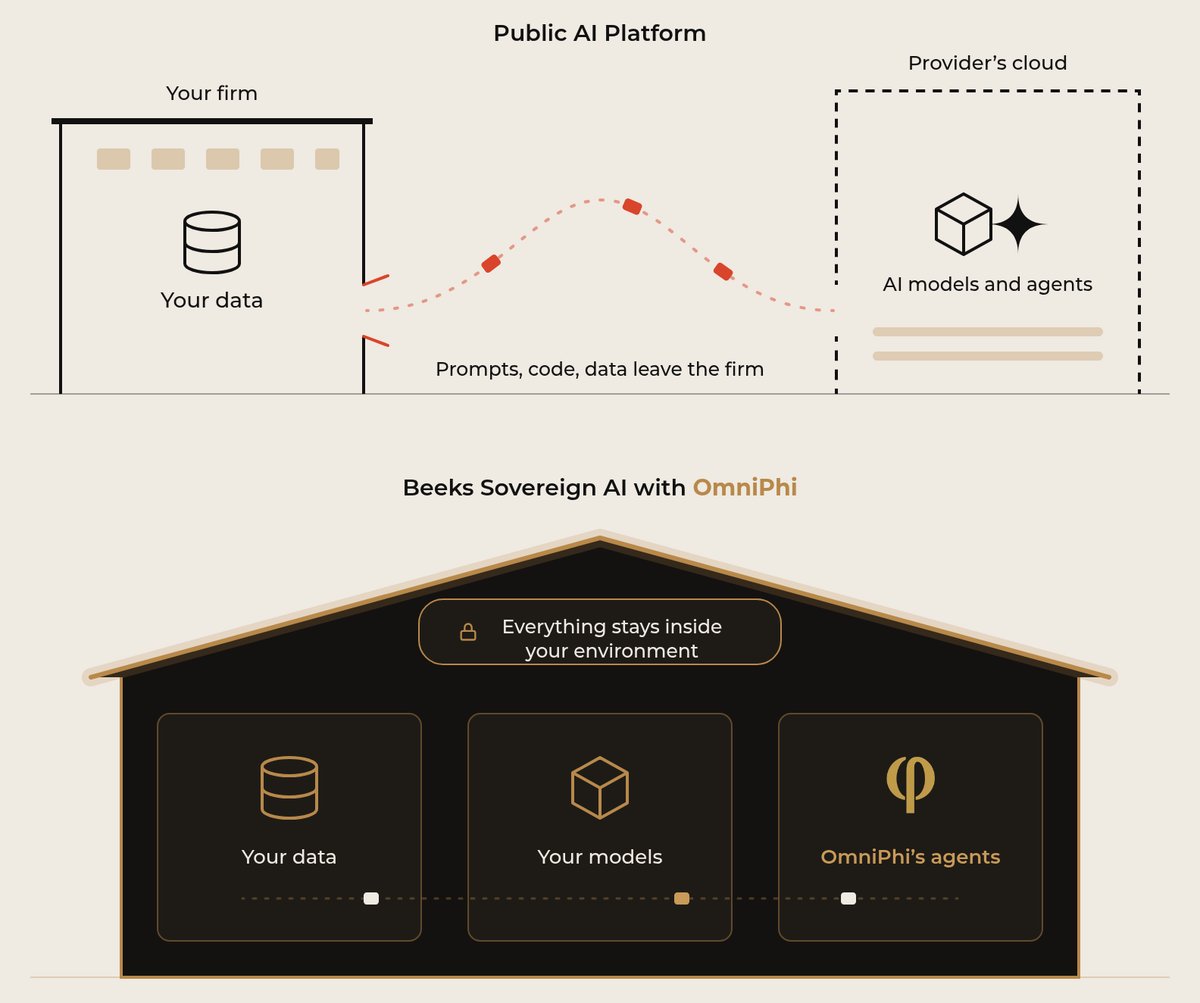 With Beeks Sovereign AI, OmniPhi's agents run inside the firm's own environment, so prompts, code and data never leave it.