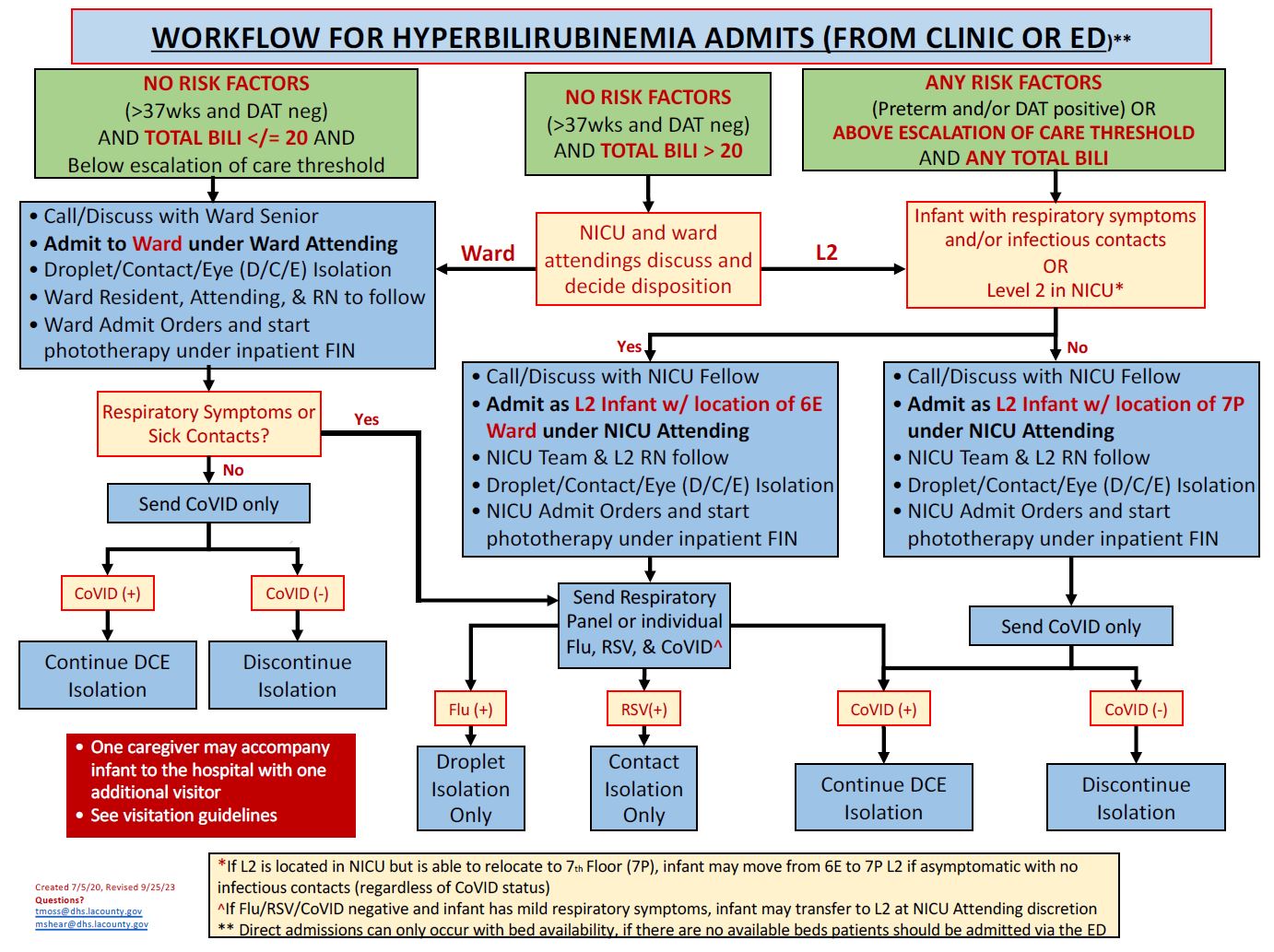 Workflow for Hyperbilirubinemia Admissions 9-25-2023