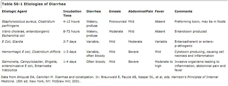 File:Causes of Diarrhea.jpg