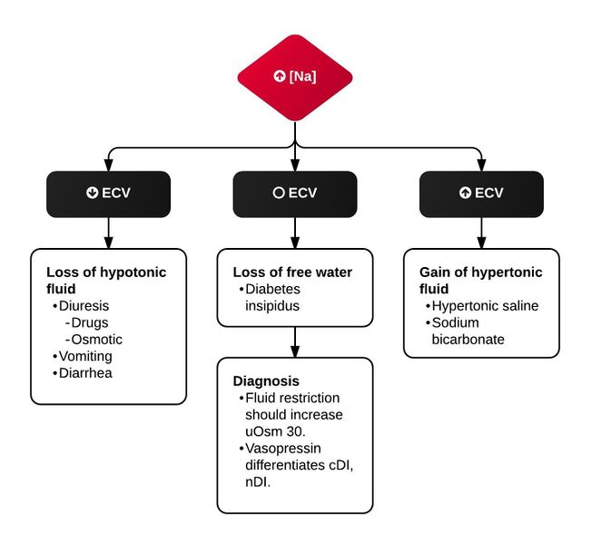 File:Hypernatremia - New Page.jpeg