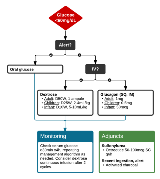 File:Hypoglycemia Management.png